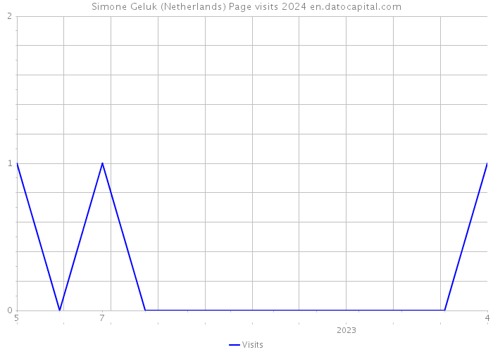 Simone Geluk (Netherlands) Page visits 2024 