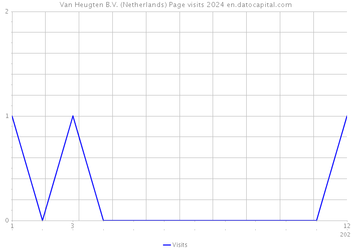 Van Heugten B.V. (Netherlands) Page visits 2024 