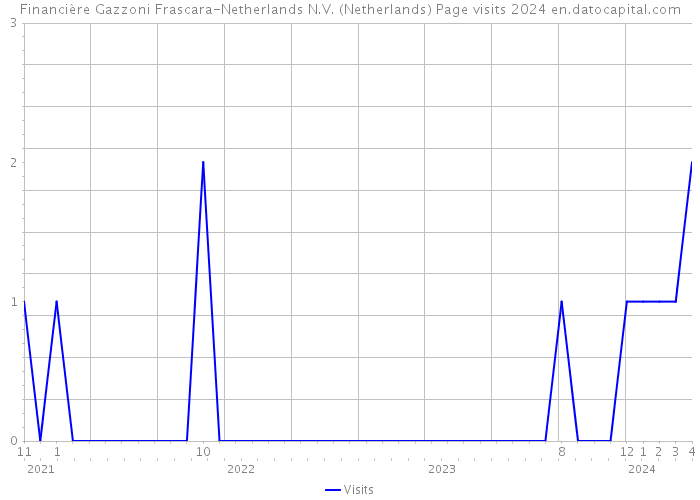 Financière Gazzoni Frascara-Netherlands N.V. (Netherlands) Page visits 2024 