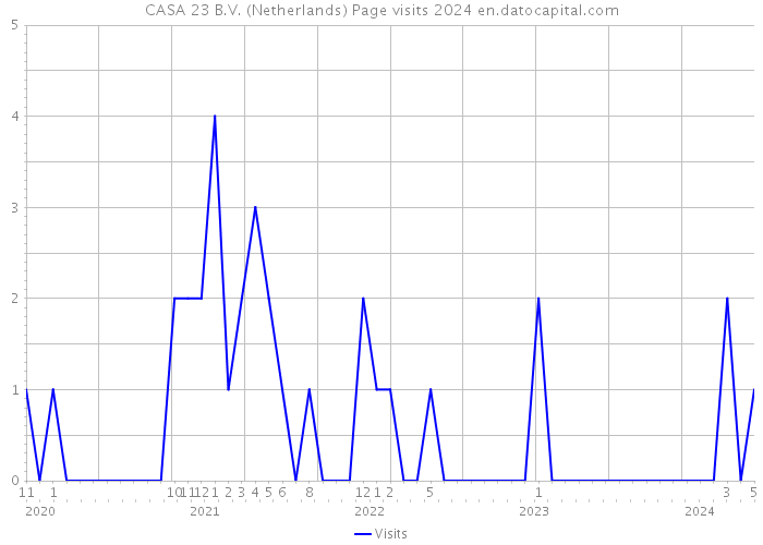 CASA 23 B.V. (Netherlands) Page visits 2024 