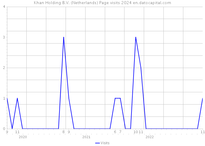 Khan Holding B.V. (Netherlands) Page visits 2024 