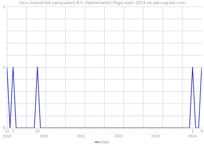 Veco Industriële Lakspuiterij B.V. (Netherlands) Page visits 2024 