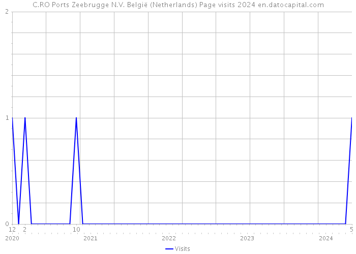 C.RO Ports Zeebrugge N.V. België (Netherlands) Page visits 2024 