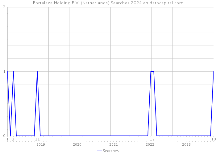 Fortaleza Holding B.V. (Netherlands) Searches 2024 