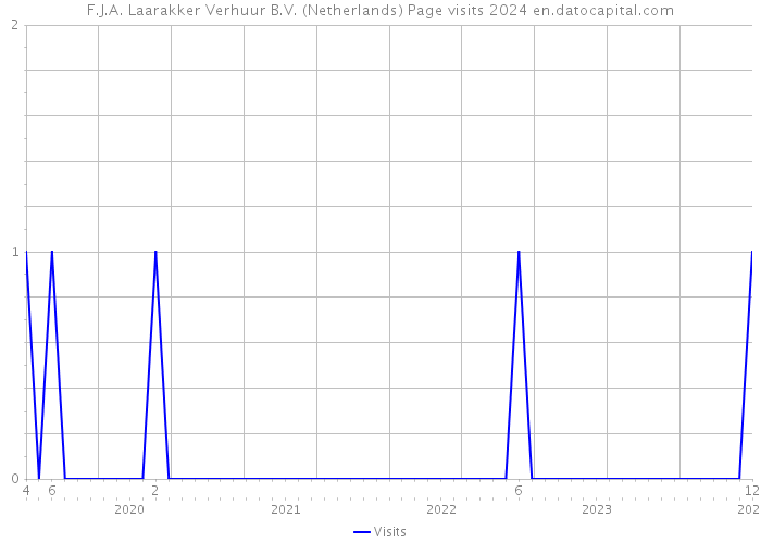 F.J.A. Laarakker Verhuur B.V. (Netherlands) Page visits 2024 