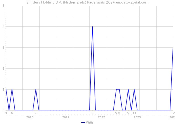 Snijders Holding B.V. (Netherlands) Page visits 2024 