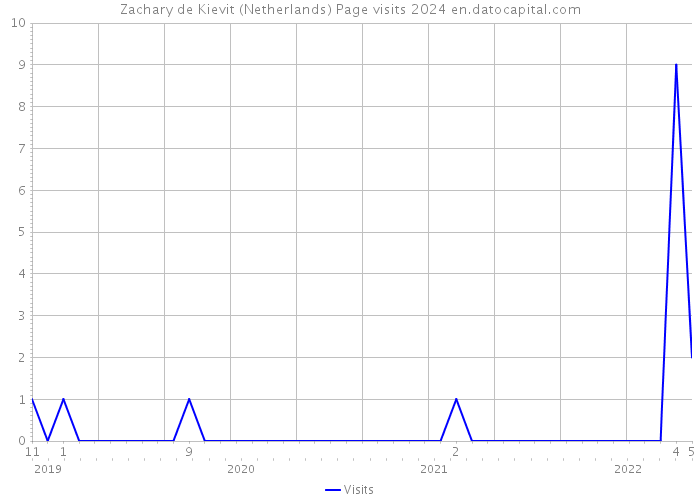 Zachary de Kievit (Netherlands) Page visits 2024 