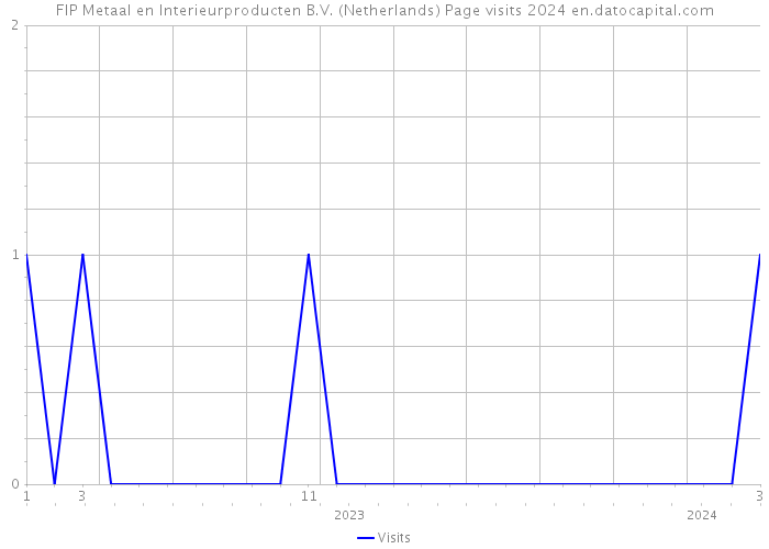 FIP Metaal en Interieurproducten B.V. (Netherlands) Page visits 2024 