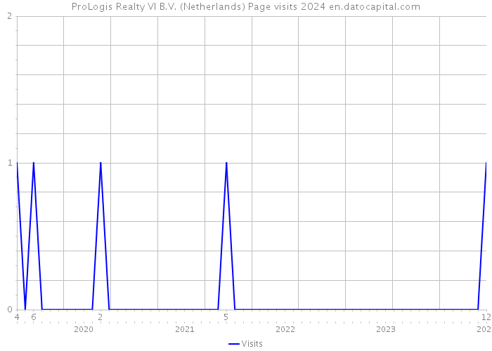 ProLogis Realty VI B.V. (Netherlands) Page visits 2024 