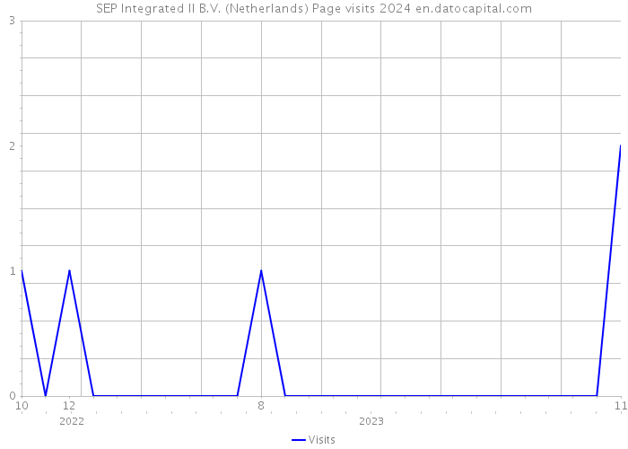 SEP Integrated II B.V. (Netherlands) Page visits 2024 