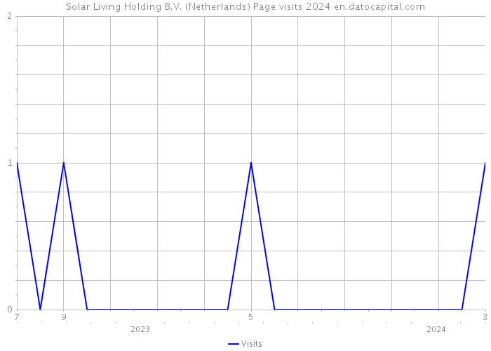Solar Living Holding B.V. (Netherlands) Page visits 2024 