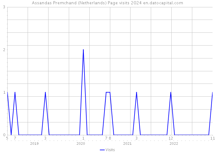 Assandas Premchand (Netherlands) Page visits 2024 