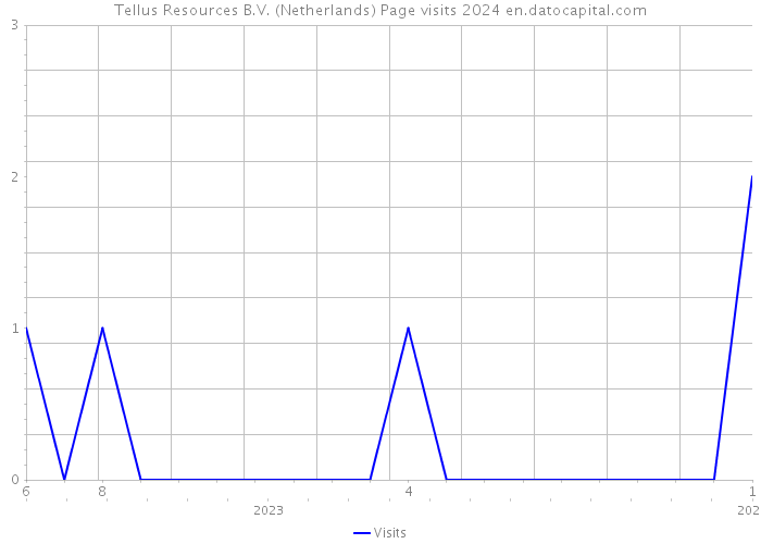 Tellus Resources B.V. (Netherlands) Page visits 2024 