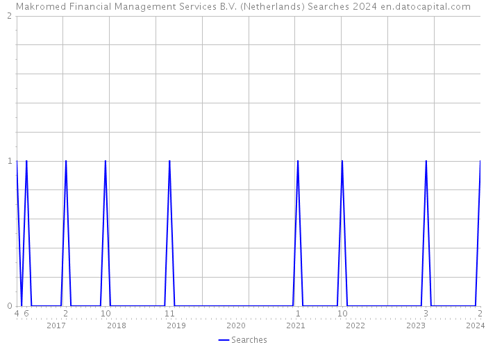 Makromed Financial Management Services B.V. (Netherlands) Searches 2024 