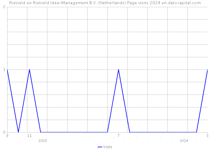 Rietveld en Rietveld Idea-Management B.V. (Netherlands) Page visits 2024 