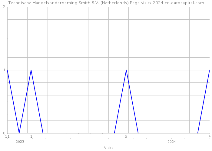 Technische Handelsonderneming Smith B.V. (Netherlands) Page visits 2024 