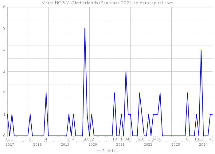 Vistra NC B.V. (Netherlands) Searches 2024 