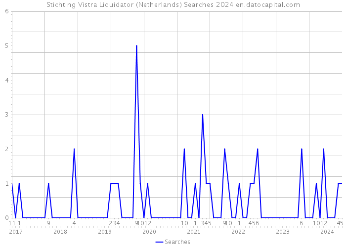 Stichting Vistra Liquidator (Netherlands) Searches 2024 