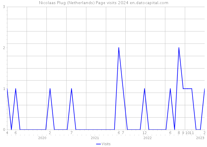 Nicolaas Plug (Netherlands) Page visits 2024 