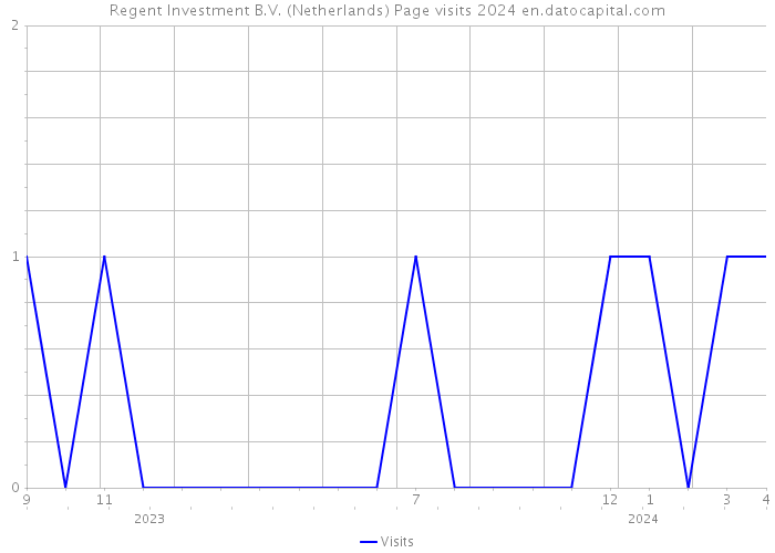 Regent Investment B.V. (Netherlands) Page visits 2024 
