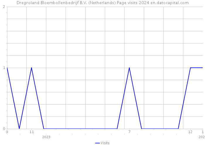 Dregroland Bloembollenbedrijf B.V. (Netherlands) Page visits 2024 