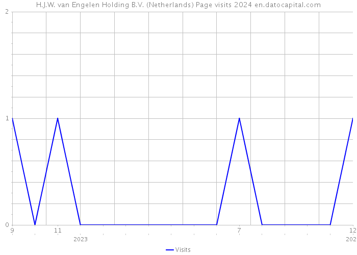 H.J.W. van Engelen Holding B.V. (Netherlands) Page visits 2024 