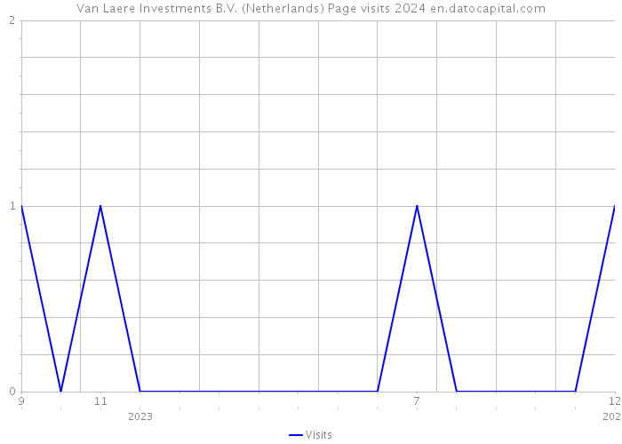 Van Laere Investments B.V. (Netherlands) Page visits 2024 