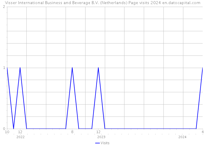 Visser International Business and Beverage B.V. (Netherlands) Page visits 2024 