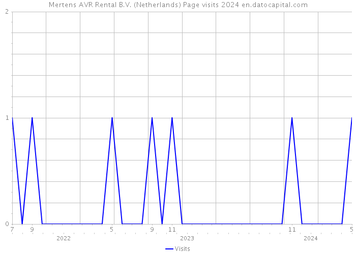 Mertens AVR Rental B.V. (Netherlands) Page visits 2024 