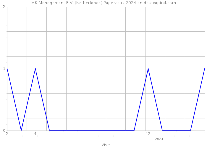MK Management B.V. (Netherlands) Page visits 2024 