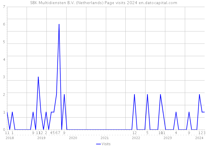 SBK Multidiensten B.V. (Netherlands) Page visits 2024 