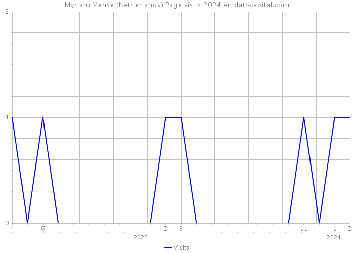 Myriam Mense (Netherlands) Page visits 2024 