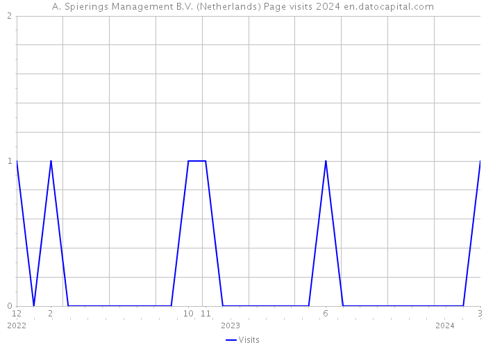 A. Spierings Management B.V. (Netherlands) Page visits 2024 