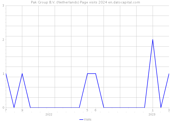 Pak Group B.V. (Netherlands) Page visits 2024 
