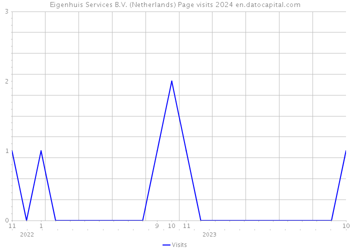 Eigenhuis Services B.V. (Netherlands) Page visits 2024 