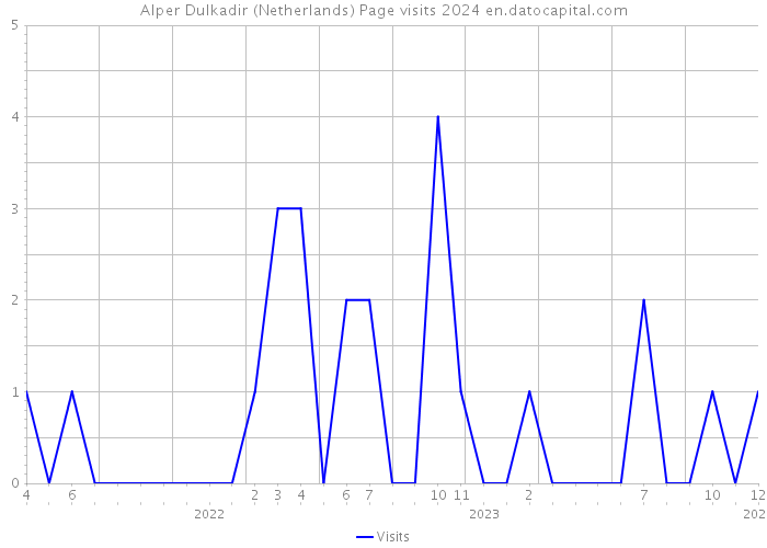 Alper Dulkadir (Netherlands) Page visits 2024 