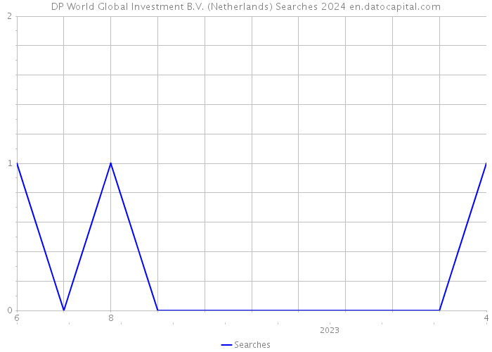 DP World Global Investment B.V. (Netherlands) Searches 2024 
