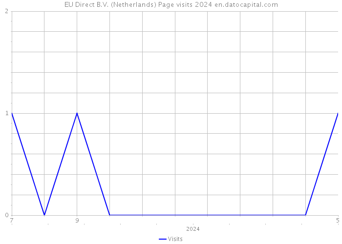 EU Direct B.V. (Netherlands) Page visits 2024 