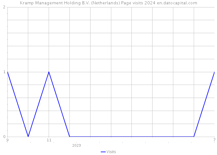 Kramp Management Holding B.V. (Netherlands) Page visits 2024 
