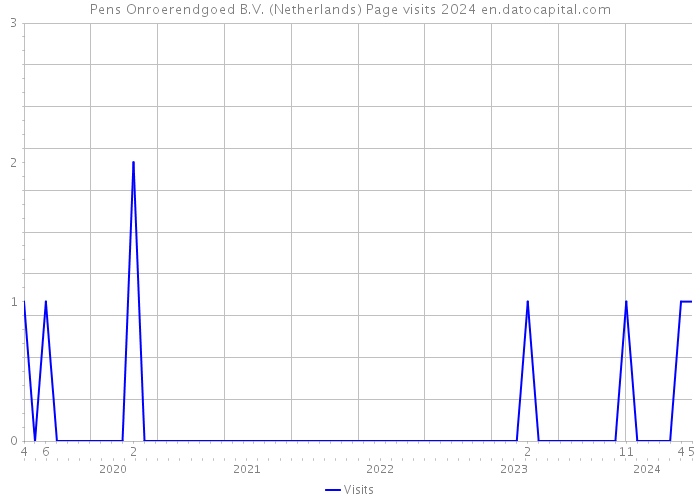 Pens Onroerendgoed B.V. (Netherlands) Page visits 2024 