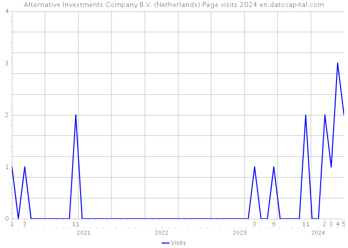 Alternative Investments Company B.V. (Netherlands) Page visits 2024 