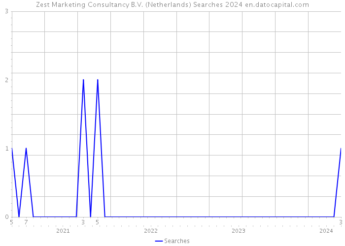 Zest Marketing Consultancy B.V. (Netherlands) Searches 2024 