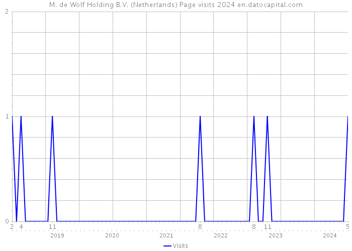 M. de Wolf Holding B.V. (Netherlands) Page visits 2024 