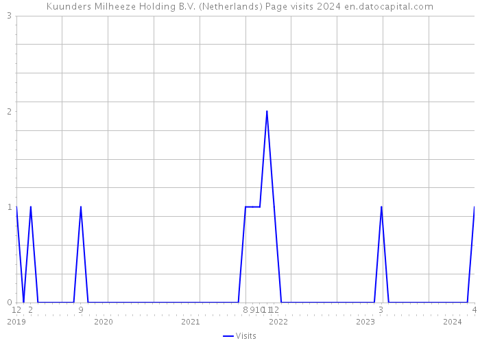 Kuunders Milheeze Holding B.V. (Netherlands) Page visits 2024 