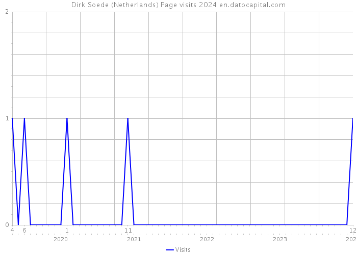 Dirk Soede (Netherlands) Page visits 2024 
