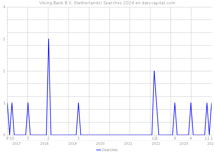 Viking Bank B.V. (Netherlands) Searches 2024 