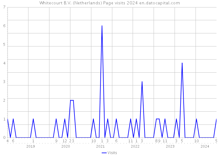 Whitecourt B.V. (Netherlands) Page visits 2024 