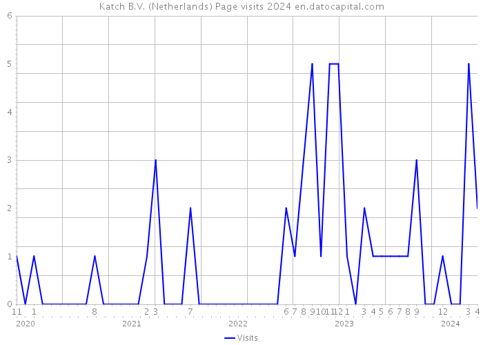 Katch B.V. (Netherlands) Page visits 2024 