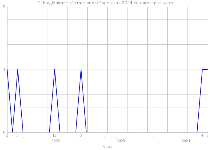 Debby Jonkhart (Netherlands) Page visits 2024 