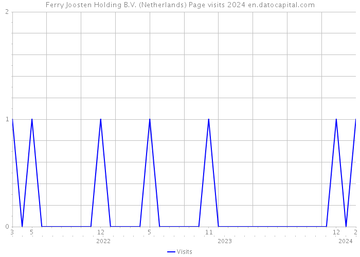 Ferry Joosten Holding B.V. (Netherlands) Page visits 2024 